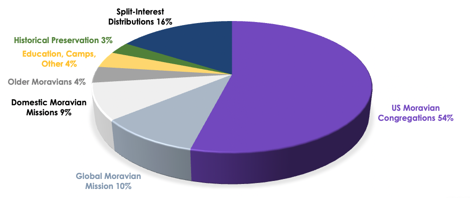 Pie chart showing how distributed funds were allocated.